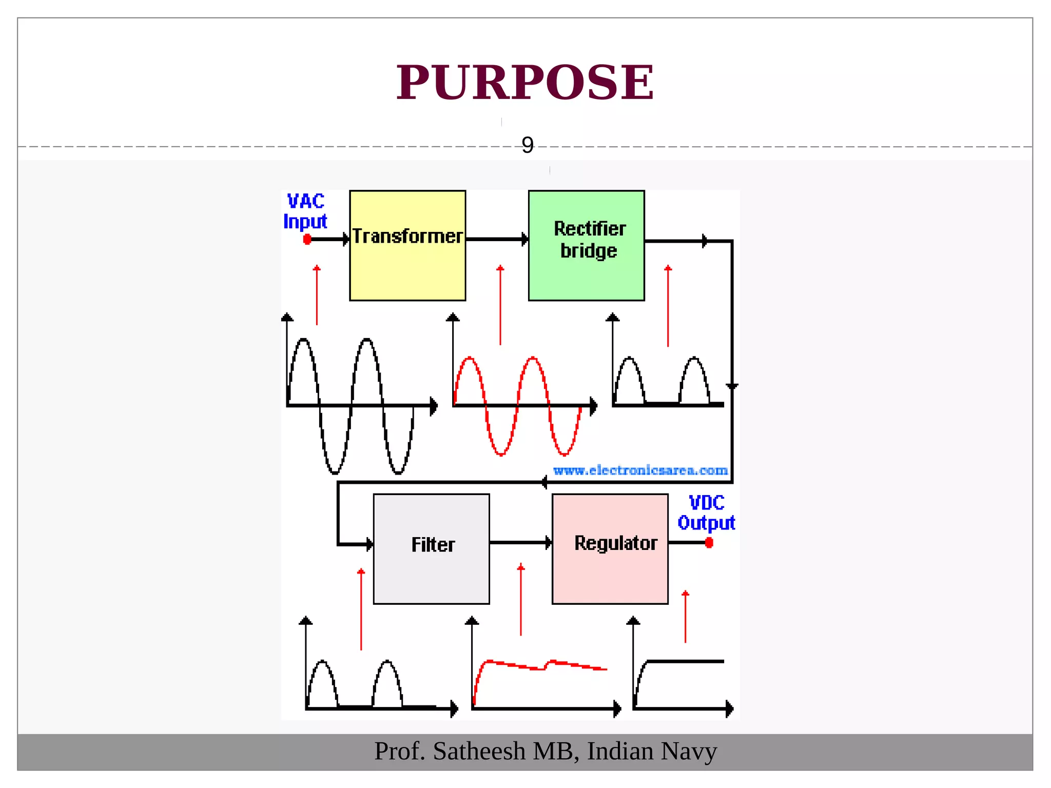 PURPOSE
9
Prof. Satheesh MB, Indian Navy
 