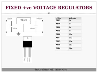 FIXED +ve VOLTAGE REGULATORS
12
Prof. Satheesh MB, Indian Navy
IC No Voltage
7805 5V
7806 6V
7808 8V
7809 9V
7810 10V
7812 12V
7815 15V
7818 18V
7824 24V
 