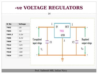 -ve VOLTAGE REGULATORS
14
Prof. Satheesh MB, Indian Navy
IC No Voltage
7902 -2V
7905 -5V
7905.2 -5.2V
7906 -6.2V
7908 -8V
7912 -12V
7915 -15V
7918 -18V
7924 -24V
 