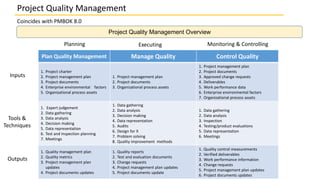 Project Quality Management Overview
Project Quality Management
Coincides with PMBOK 8.0
Plan Quality Management Manage Quality Control Quality
1. Project charter
2. Project management plan
3. Project documents
4. Enterprise environmental factors
5. Organizational process assets
1. Project management plan
2. Project documents
3. Organizational process assets
1. Project management plan
2. Project documents
3. Approved change requests
4. Deliverables
5. Work performance data
6. Enterprise environmental factors
7. Organizational process assets
1. Expert judgement
2. Data gathering
3. Data analysis
4. Decision making
5. Data representation
6. Test and inspection planning
7. Meetings
1. Data gathering
2. Data analysis
3. Decision making
4. Data representation
5. Audits
6. Design for X
7. Problem solving
8. Quality improvement methods
1. Data gathering
2. Data analysis
3. Inspection
4. Testing/product evaluations
5. Data representation
6. Meetings
1. Quality management plan
2. Quality metrics
3. Project management plan
updates
4. Project documents updates
1. Quality reports
2. Test and evaluation documents
3. Change requests
4. Project management plan updates
5. Project documents update
1. Quality control measurements
2. Verified deliverables
3. Work performance information
4. Change requests
5. Project management plan updates
6. Project documents updates
Inputs
Tools &
Techniques
Outputs
Planning Executing Monitoring & Controlling
 