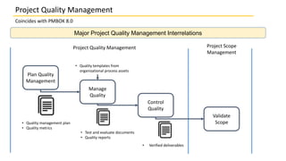 Major Project Quality Management Interrelations
Project Quality Management
Coincides with PMBOK 8.0
Plan Quality
Management
Control
Quality
Manage
Quality
Validate
Scope
Project Scope
Management
Project Quality Management
• Quality templates from
organizational process assets
• Quality management plan
• Quality metrics
• Test and evaluate documents
• Quality reports
• Verified deliverables
 