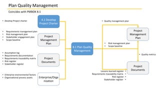 Plan Quality Management
Coincides with PMBOK 8.1
8.1 Plan Quality
Management
Project
Management
Plan
Enterprise/Orga
nization
4.1 Develop
Project Charter
• Quality management plan
• Requirements management plan
• Risk management plan
• Stakeholder engagement plan
• Scope baseline
• Enterprise environmental factors
• Organizational process assets
• Develop Project charter
Project
Documents
• Assumption log
• Requirements documentation
• Requirements traceability matrix
• Risk register
• Stakeholder register
Project
Management
Plan
Project
Documents
• Risk management plan
• Scope baseline
• Quality metrics
•Lessons learned register
•Requirements traceability matrix
•Risk register
•Stakeholder register
 