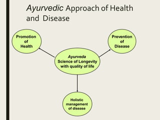 Ayurvedic Approach of Health
and Disease
Promotion
of
Health
Prevention
of
Disease
Ayurveda
Science of Longevity
with quality of life
Holistic
management
of disease
 