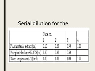 Serial dilution for the
preliminary test
 