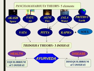 AYURVEDA
TRIDOSHA THEORY- 3 DOSHAS
PANCHAMAHABHUTA THEORY- 5 elements
VATA PITTA
PRITHVI
Earth
JALA
Water
AGNI
Fire
VAYU
Air
AKASH
Space
EQUILIBRIUM
of 3 DOSHAS
DISEQUILIBRIUM
of 3 DOSHAS
HEALTH DISEASE
SOULKAPHA +
 