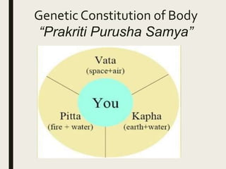 GeneticConstitution of Body
“Prakriti Purusha Samya”
 