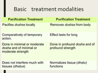 Basic treatment modalities
Pacification Treatment Purification Treatment
Pacifies doshas locally Removes doshas from body
Comparatively of temporary Effect lasts for long
action.
Done in minimal or moderate
dosha and of minimal or
moderate strength
Done in profound dosha and of
profound strength
Does not interfere much with
tissues (dhatus)
Normalizes tissue (dhatu)
functions
 