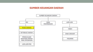 SUMBER KEUANGAN DAERAH
SUMBER KEUANGAN DAERAH
PAD DANA
PERIMBANGAN
LAIN-LAIN
PAJAK DAERAH
RETRIBUSI DAERAH
PENGELOLAAN
KEKAYAAN DAERAH
YANG DIPISAHKAN
LAIN-LAIN PAD
HIBAH
DANA DARURAT
PINJAMAN
 