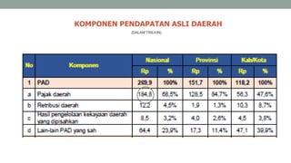 KOMPONEN PENDAPATAN ASLI DAERAH
(DALAM TRILIUN)
 