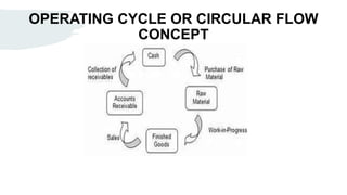 OPERATING CYCLE OR CIRCULAR FLOW
CONCEPT
 