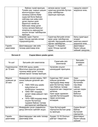 Бататгал

Гэрийн
даалгавар

байсан тухай ярилцах.
Тухайн үед шарын шашин
монголчуудын оюун
санаанд ноѐлох байр
суурьтай болж байсан
нийгэмд сүм хийд соѐл
урлаг,гаднын уран
барилгын нөлөө их
байснаас ямар урлаг
түлхүү хөгжиж байсныг
хооронд нь харьцуулан
онцлог ялгааг тайлбарлаж
ярилцах.
Хөзрийн зураг,Торгон
зураг,Үйчүүр зургийн ялгааг
тодорхойлуулах..
Даалгавруудыг зөв хийх
талаар даалгавар өгөх

Хичээл:4

Үе шат

хөгжиж ирсэн тухай
сурагчид урлагийн бүтээл
дээр тайлбарлан
харилцан ярилцах.

харуулж нэмэлт
мэдээлэл өгөх.

Сурагчид багшийн өгсөн
зураг дээр тайлбарлаж
зургийн төрлүүдийн ялгааг
гаргаж тайлбарлах.
Хуудас 11 Хөзрийн
зураг,Үйчүүр зургийг
зурах.

Багш сурагчдын
алдааг
ажиглах,нэмэлт
мэдээлэл өгөх.
Даалгаврыг
бүрэн гүйцэд
хийхийг сануулах.

Сэдэв:Шинэ үеийн урлаг.

Багшийн үйл ажиллагаа

Сурагчийн үйл
ажиллагаа

Багшийн
анхаарах
зүйл

Сэдэлжүүлэх XVIII-XIX зууны үеийн
үе 10 мин
Монголын дүрслэх урлагийн
түүхэнд ямар урлаг түлхүү
хөгжиж ирсэн талаар ярилцах.

Урлагийн онцлог
шинжүүдийг ярилцана.

Мэдлэг
эзэмших үе
20 мин

Өнөөдрийн хичээл маань 1921
оноос хойшхи урлагийг авч
үзнэ.
1920-1930 оны үеийн
хувьсгалын ач
холбогдлыг таниулах.
1940-1961 онуудад
урлагт ямар дэвшил гарч
байсан.
1970-1980 онуудад ямар
онцлог бүтээлүүд
туурвиж байсан талаар
дэлгэрэнгүй тайлбарлах.
Өнөөдрийн үзсэн сэдвийнхээ
дагуу ойлгосон зүйлийг асуух.

Сурагчид 1921 оноос
хойшхи урлагийн
төрлүүдэд ямар ямар
уран бүтээлчид төрөн
гарч байсан талаар
мэдээлэл авч тэмдэглэл
хөтөлнө.
Уран зураг,зураасан
зургийн бүтээлүүдийг
төрөл ангиллаар
ялгаарай.

Уран
бүтээлчдийн
бүтээлийн
нэр,ямар
гавьяа
шагнал хэдэн
онд авч
байсныг
бичүүлэх.

Уран бүтээлчдийг
нэрлүүлэх.Бүтээл дээр
нь ярилцах.

Даалгавруудыг зөв хийх талаар
даалгавар өгөх

Хуудас 12-16 Онолын
дэвтэрт тэмдэглэх.

Сурах бичигт
байгаа
бүтээлийг
нэрлүүлэх,
Даалгаврыг
бүрэн гүйцэд
хийхийг

Бататгал

Гэрийн
даалгавар

 
