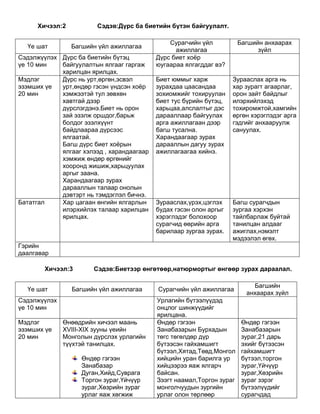 Хичээл:2
Үе шат

Сэдэв:Дүрс ба биетийн бүтэн байгуулалт.
Багшийн үйл ажиллагаа

Сэдэлжүүлэх Дүрс ба биетийн бүтэц
үе 10 мин
байгуулалтын ялгааг гаргаж
харилцан ярилцах.
Мэдлэг
Дүрс нь урт,өргөн,эсвэл
эзэмших үе
урт,өндөр гэсэн үндсэн хоѐр
20 мин
хэмжээтэй тул зөвхөн
хавтгай дээр
дүрслэгдэнэ.Биет нь орон
зай эзэлж оршдог,барьж
болдог эзэлхүүнт
байдлаараа дүрсээс
ялгаатай.
Багш дүрс биет хоѐрын
ялгааг хэлээд , харандаагаар
хэмжиж өндөр өргөнийг
хооронд жишиж,харьцуулах
аргыг заана.
Харандаагаар зурах
дарааллын талаар онолын
дэвтэрт нь тэмдэглэл бичнэ.
Бататгал
Хар цагаан өнгийн ялгарлын
илэрхийлэх талаар харилцан
ярилцах.

Сурагчийн үйл
ажиллагаа
Дүрс биет хоѐр
юугаараа ялгагддаг вэ?

Багшийн анхаарах
зүйл

Биет юммыг харж
зурахдаа цаасандаа
зохиомжийг тохируулан
биет тус бүрийн бүтэц,
харьцаа,алслалтыг дэс
дарааллаар байгуулах
арга ажиллагаан дээр
багш тусална.
Харандаагаар зурах
дарааллын дагуу зурах
ажиллагаагаа хийнэ.

Зурааслах арга нь
хар зурагт агаарлаг,
орон зайт байдлыг
илэрхийлэхэд
тохиромжтой,хамгийн
өргөн хэрэглэдэг арга
гэдгийг анхааруулж
сануулах.

Зурааслах,үрэх,цэглэх
будах гэсэн олон аргыг
хэрэглэдэг болохоор
сурагчид өөрийн арга
барилаар зургаа зурах.

Багш сурагчдын
зургаа хэрхэн
тайлбарлаж буйтай
танилцан алдааг
ажиглах,нэмэлт
мэдээлэл өгөх.

Гэрийн
даалгавар
Хичээл:3
Үе шат

Сэдэв:Биетээр өнгөтөөр,натюрмортыг өнгөөр зурах дараалал.

Багшийн үйл ажиллагаа

Сэдэлжүүлэх
үе 10 мин
Мэдлэг
эзэмших үе
20 мин

Өнөөдрийн хичээл маань
XVIII-XIX зууны үеийн
Монголын дүрслэх урлагийн
түүхтэй танилцах.
Өндөр гэгээн
Занабазар
Дуган,Хийд,Суврага
Торгон зураг,Үйчүүр
зураг,Хөзрийн зураг
урлаг яаж хөгжиж

Сурагчийн үйл ажиллагаа
Урлагийн бүтээлүүдэд
онцлог шинжүүдийг
ярилцана.
Өндөр гэгээн
Занабазарын Бурхадын
төгс төгөлдөр дүр
бүтээсэн гайхамшигт
бүтээл,Хятад,Төвд,Монгол
хийцийн уран барилга ур
хийцээрээ яаж ялгарч
байсан.
Зээгт наамал,Торгон зураг
монголчуудын зургийн
урлаг олон төрлөөр

Багшийн
анхаарах зүйл

Өндөр гэгээн
Занабазарын
зураг,21 дарь
эхийг бүтээсэн
гайхамшигт
бүтээл,торгон
зураг,Үйчүүр
зураг,Хөзрийн
зураг зэрэг
бүтээлүүдийг
сурагчдад

 