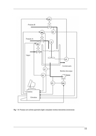 11
Fig. 1.18. Processo com controle supervisório digital: computador monitora instrumentos convencionais
 