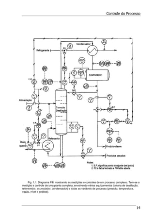 Controle do Processo
14
Fig. 1.1. Diagrama P&I mostrando as medições e controles de um processo complexo. Tem-se a
medição e controle de uma planta completa, envolvendo vários equipamentos (coluna de destilação,
referevedor, acumulador, condensador) e todas as variáveis de processo (pressão, temperatura,
vazão, nível e análise).
 