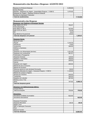 Demonstrativo das Receitas e Despesas: AGOSTO 2012
Repasse da Diretoria Estadual                                    5,559.88
Outras Receitas
Depósito - despesas de viagem - Assembléia Pirapora - 11/08/12   1,575.00
Despesas de Viagem - Repasse Diretoria Estadual
Receitas de Aplicação Financeira                                      -
Total de recebimentos                                                       7,134.88

Demonstrativo das Despesas
Despesas com Salários e Encargos Sociais
Pago Salário ref. 07/12                                           762.97
Ticket alimentação
Pago INSS ref. 06/12                                              337.90
Pago FGTS ref. 06/12                                               75.38
PIS                                                                 9.42
Pago Medicina Ocupacional                                          20.00
Total das despesas com pessoal                                              1,205.67

Despesas Gerais
Ajuda de Custo
Aluguel                                                          1,310.70
Assinaturas                                                         13.90
Condomínio                                                         354.00
Gráficas e Impressos
Correios
Despesas com Alimentação (lanches)                               1,221.29
Despesas com combustível                                           467.57
Publicidade e Propaganda
Despesas Diversas                                                 120.04
Despesa c/ Informática                                            760.00
                                                                  760 00
Estacionamento                                                    200.00
Internet
Despesas com viagem                                               400.00
Material de Uso e Consumo
Material de Escritório
Diferença ajuda de custo atividade Divinopolis                      30.00
Despesas efetuadas de viagem - Caravana Pirapora - 11/08/12      1,120.00
Material de Limpeza e Higiene
Serviços de Terceiros                                             240.00
Transportes                                                       324.20
Despesa com veiculos                                              267.00
Motoboy Leva e Traz
Xerox                                                             167.65    6,996.35
Total das despesas gerais

Despesas com telefone/energia elétrica
Energia Elétrica
Telecomunicações                                                  755.69      755.69

Honorários
Honorários Contábeis acumulados                                   622.00
Honorários Advocaticios                                                       622.00

Despesas Financeiras
Despesas Bancárias                                                 26.35       26.35
Multas/ Juros
IRRF s/ Aplicação Financeira
IPVA
Multa de Transito
Total das despesas                                                          9,606.06
 
