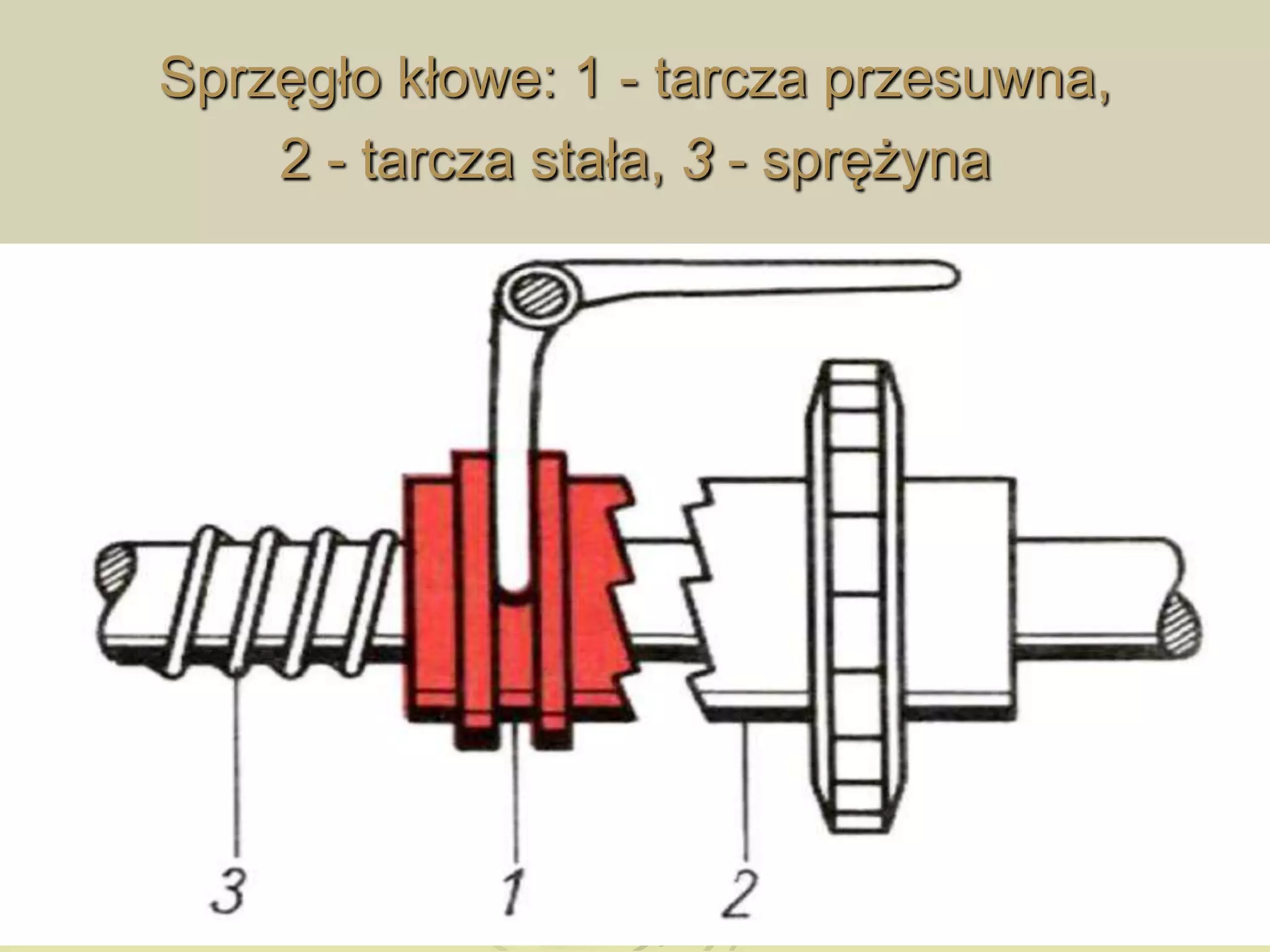 Sprzęgło kłowe: 1 - tarcza przesuwna,
2 - tarcza stała, 3 - sprężyna
 