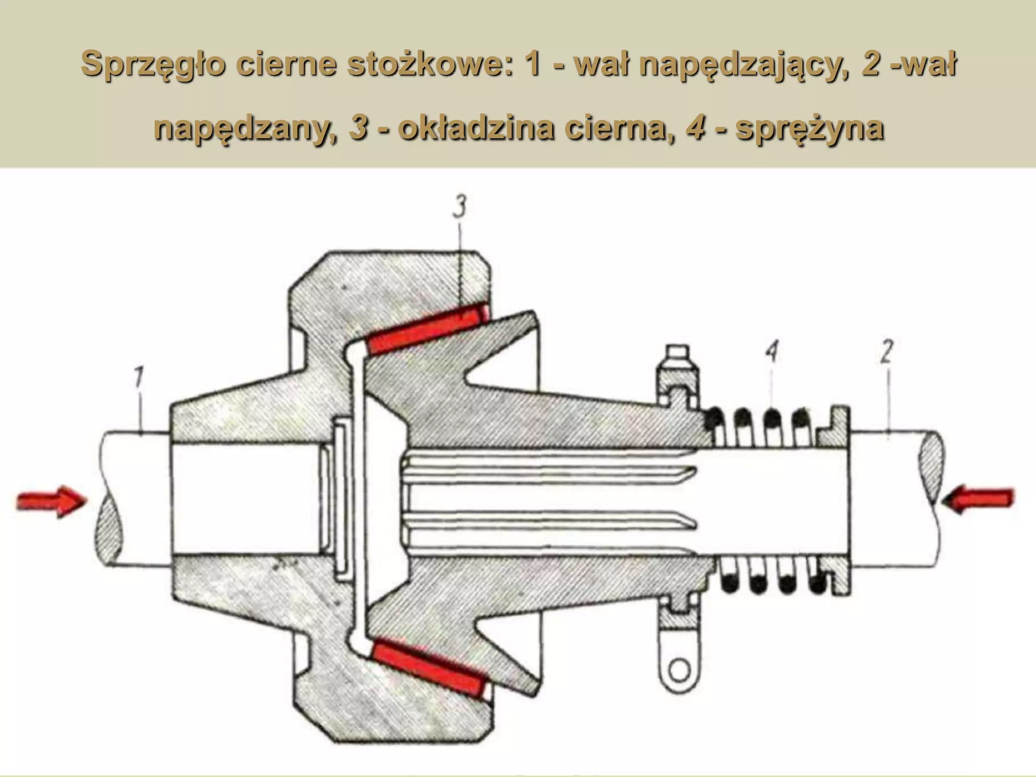 Sprzęgło cierne stożkowe: 1 - wał napędzający, 2 -wał
napędzany, 3 - okładzina cierna, 4 - sprężyna
 
