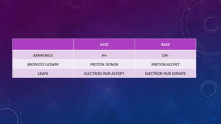ACID BASE
ARRHENIUS H+ OH-
BRONSTED LOWRY PROTON DONOR PROTON ACCPET
LEWIS ELECTRON PAIR ACCEPT ELECTRON PAIR DONATE
 