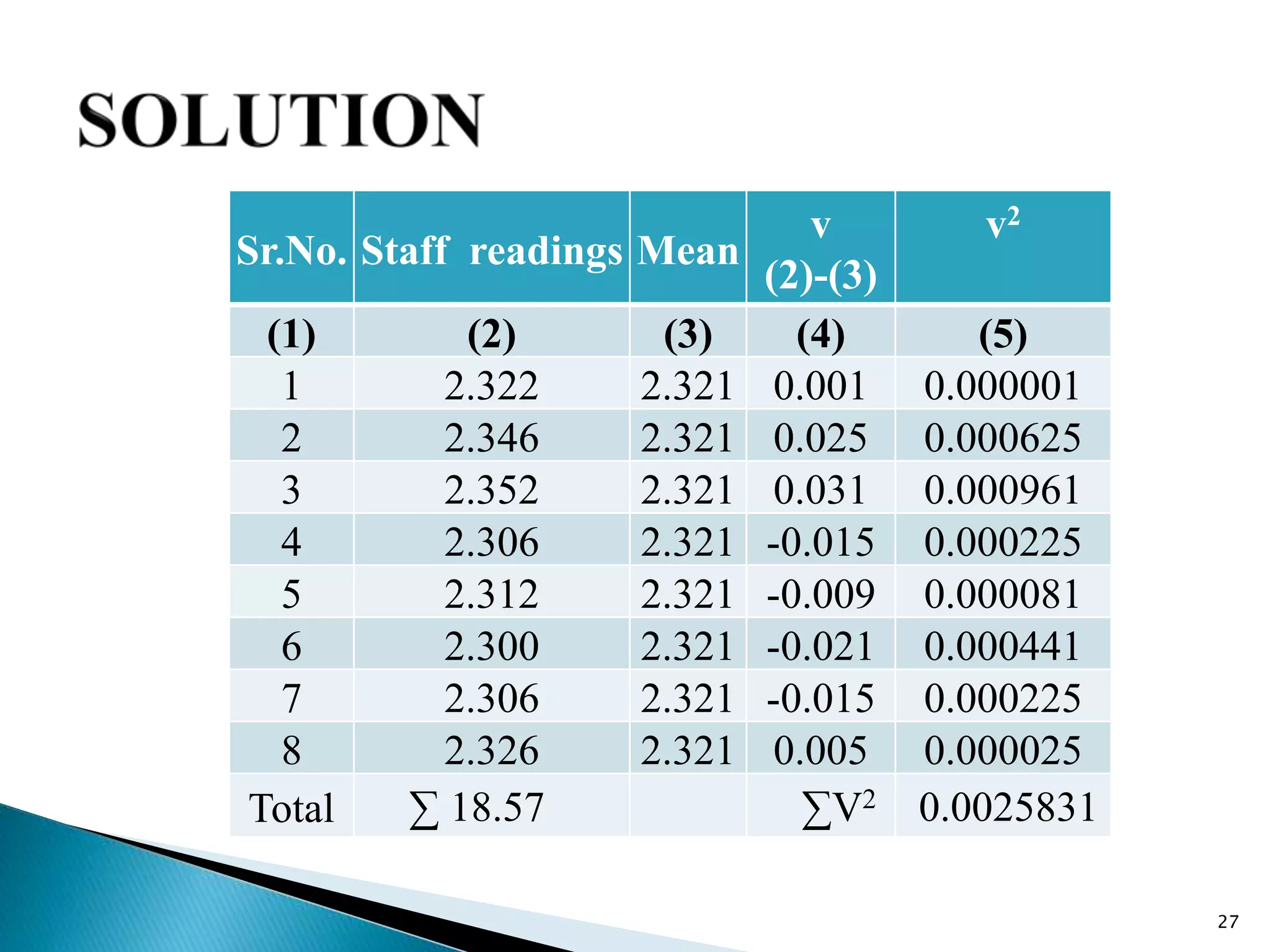 Sr.No. Staff readings Mean
v
(2)-(3)
v2
(1) (2) (3) (4) (5)
1 2.322 2.321 0.001 0.000001
2 2.346 2.321 0.025 0.000625
3 2.352 2.321 0.031 0.000961
4 2.306 2.321 -0.015 0.000225
5 2.312 2.321 -0.009 0.000081
6 2.300 2.321 -0.021 0.000441
7 2.306 2.321 -0.015 0.000225
8 2.326 2.321 0.005 0.000025
Total ∑ 18.57 ∑V2 0.0025831
27
 