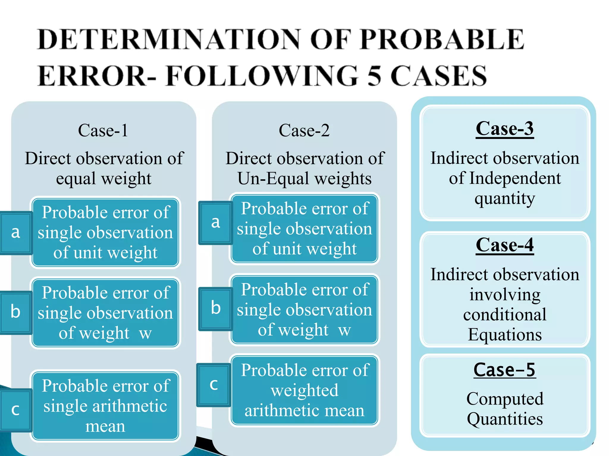 29
Case-1
Direct observation of
equal weight
Probable error of
single observation
of unit weight
Probable error of
single observation
of weight w
Probable error of
single arithmetic
mean
a
b
c
Case-2
Direct observation of
Un-Equal weights
Probable error of
single observation
of unit weight
Probable error of
single observation
of weight w
Probable error of
weighted
arithmetic mean
a
b
c
Case-3
Indirect observation
of Independent
quantity
Case-4
Indirect observation
involving
conditional
Equations
Case-5
Computed
Quantities
 