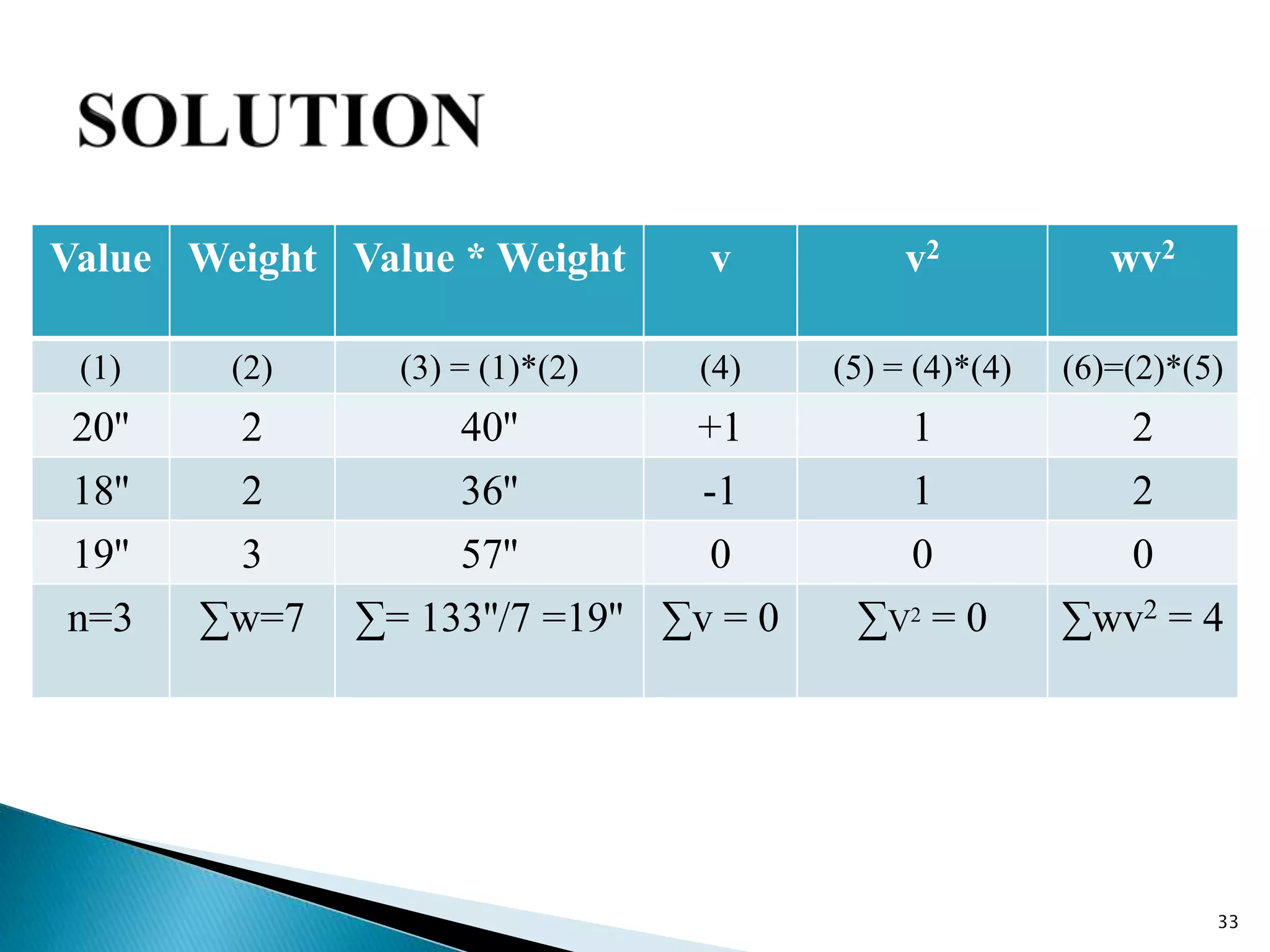 Value Weight Value * Weight v v2 wv2
(1) (2) (3) = (1)*(2) (4) (5) = (4)*(4) (6)=(2)*(5)
20'' 2 40'' +1 1 2
18'' 2 36'' -1 1 2
19'' 3 57'' 0 0 0
n=3 ∑w=7 ∑= 133''/7 =19'' ∑v = 0 ∑V2 = 0 ∑wv2 = 4
33
 