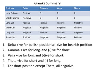 Greeks Summary
Position Delta Gamma Vega Theta
Long Futures Positive 0 0 0
Short Futures Negative 0 0 0
Long Call Positive Positive Positive Negative
Short Call Negative Negative Negative Positive
Long Put Negative Positive Positive Negative
Short Put Positive Negative Negative Positive
1. Delta +ive for bullish positions/(-)ive for bearish position
2. Gamma + ive for long and (-)ive for short.
3. Vega +ive for long and (-)ive for short.
4. Theta +ive for short and (-) for long.
5. For short position except Theta, all negative.
 