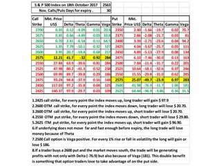 2563
30
Delta Theta Gamma Vega Delta Theta Gamma Vega
2700 0.35 0.12 -4.09 0.01 20.8 2350 2.40 -1.66 -19.7 0.02 70.7
2675 0.45 0.66 -4.89 0.03 33.8 2375 2.86 -2.08 -21.7 0.03 81
2650 0.70 2.41 -6.54 0.11 64.5 2400 3.39 -2.71 -23.6 0.04 94.2
2625 1.35 7.78 -10.1 0.32 127 2425 4.04 -3.67 -25.7 0.05 111
2600 3.95 20.7 -19.4 0.68 217 2450 4.89 -5.13 -27.9 0.08 134
2575 12.21 41.7 -32 0.92 284 2475 6.10 -7.46 -30.0 0.13 163
2550 27.84 63.9 -39.6 0.81 284 2500 7.84 -11.4 -31.7 0.22 201
2525 47.98 80.2 -41.3 0.52 238 2525 10.64 -18.1 -32.6 0.37 246
2500 69.99 89.7 -39.8 0.29 186 2550 15.55 -29.8 -31.0 0.62 285
2475 93.24 94.8 -37.9 0.16 148 2575 25.07 -49.7 -23.9 0.97 283
2450 117.03 97.2 -35.8 0.04 125 2600 41.98 -76.9 -11.7 1.06 181
2425 140.37 97.9 -29.7 0.03 109 2625 64.44 -96.9 -3.86 0.36 31.5
1.2425 call strike, for every point the index moves up, long trader will gain $ 97.9
2.2600 OTM call strike, for every point the index moves down, long trader will lose $ 20.70.
3.2600 OTM call strike, for every point the index moves up, short trader will lose $ 20.70.
4.2550 OTM put strike, for every point the index moves down, short trader will lose $ 29.80.
5.2625 ITM put strike, for every point the index moves up, short trader will gain $ 96.90.
6.If underlying does not move far and fast enough before expiry, the long trade will lose
money because of Theta
7.2500 Call option is Vega positive. For every 1% rise or fall in volatility the long will gain or
lose $ 186.
8.If a trader buys a 2600 put and the market moves south, the trade will be generating
profits with not only with Delta (-76.9) but also because of Vega (181). This double benefit
is something that option traders love to take advantage of on the put side.
Mkt. Price
US$
Mkt.
Price US$
Call
Strike
Put
Strike
S & P 500 Index on 18th October 2017
Nov. Calls/Puts Days for expiry .
 