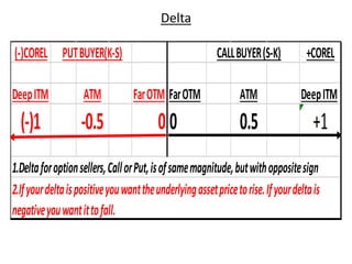 Delta
(-)COREL PUTBUYER(K-S) CALLBUYER(S-K) +COREL
DeepITM ATM FarOTM FarOTM ATM DeepITM
(-)1 -0.5 0 0 0.5 +1
1.Deltaforoptionsellers,CallorPut,isofsamemagnitude,butwithoppositesign
2.Ifyourdeltaispositiveyouwanttheunderlyingassetpricetorise.Ifyourdeltais
negativeyouwantittofall.
 