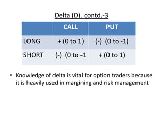 Delta (D). contd.-3
CALL PUT
LONG + (0 to 1) (-) (0 to -1)
SHORT (-) (0 to -1 + (0 to 1)
• Knowledge of delta is vital for option traders because
it is heavily used in margining and risk management
 