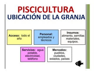 Acceso: todo el
año
Personal:
empleados y
técnicos
Insumos:
alimento, semillas
materiales,
equipos.
Servicios: agua
potable,
electricidad,
teléfono
Mercados:
pueblos,
ciudades,
estados, países
UBICACIÓN DE LA GRANJA
 