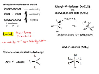 Diaryl-λ3-iodanes (ArIL2)
vs.
diaryliodonium salts (Ar2IL)
L–I–L (Zhdankin, Chem. Rev. 2008, 5299.)
Aryl-λ3-iodanes
Aryl-λ5-iodanes (ArIL4)
Nomenclatura de Martin–Arduengo
 
