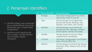 2. Penamaan Identifiers
 Identifiers adalah suatu pengenalan
atau pengidentifikasian yang anda
deklarasikan agar compiler dapat
mengenalinya.
 Identifiers sendiri dapat berupa
nama variable, constant function,
class, template, maupun
namespace.
No Nama Identifiers Aturan Penulisan
1 Package Semuanya menggunakan huruf kecil,
seperti java, lang, util, sql, dll.
2 Class Dimulai dengan huruf kapital dan
berupa kata benda. Misalnya, class
Pegawai, class Mobil, class Tombol,
3 Interface Dimulai dengan huruf kapital dan
berupa kata sifat. Milsanya, interface
ActionListener, interface Runnable,
4 Variable Dimulai dengan huruf kecil. Misal,
angkaPertama, beratBadan,
5 Constant Semuanya menggunakan huruf kapital.
Misal, YELLOW, RED, PHI,
6 Method Dimulai dengan huruf kecil dan berupa
kata kerja. Misal, makan(), lari(), print(),
println(),
 