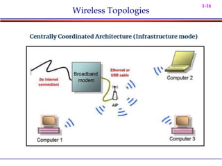 1-16
Wireless Topologies
 