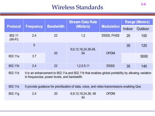1-4
Wireless Standards
 