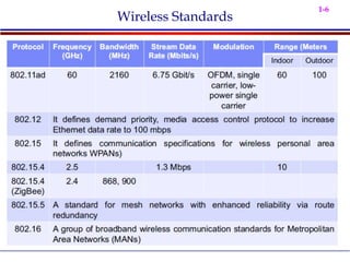 1-6
Wireless Standards
 