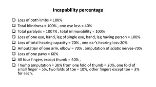 Incapability percentage
 Loss of both limbs = 100%
 Total blindness = 100% , one eye loss = 40%
 Total paralysis = 100?% , total immovability = 100%
 Loss of one eye, hand, leg of single eye, hand, leg having person = 100%
 Loss of total hearing capacity = 70% , one ear's hearing loss-20%
 Amputation of one arm, elbow = 70% , amputation of sciatic nerves-70%
 Loss of one paws = 60%
 All four fingers except thumb = 40% ,
 Thumb amputation = 30% from one fold of thumb = 20%, one fold of
small finger = 5%, two folds of toe = 10%, other fingers except toe = 3%
for each.
 