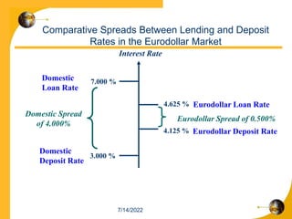 Comparative Spreads Between Lending and Deposit
Rates in the Eurodollar Market
3.000 %
7.000 %
Domestic
Loan Rate
Domestic
Deposit Rate
Domestic Spread
of 4.000%
Eurodollar Loan Rate
Eurodollar Deposit Rate
Eurodollar Spread of 0.500%
Interest Rate
4.625 %
4.125 %
7/14/2022
 