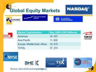 Global Equity Markets
Source: www.world-exchanges.org
Market Capitalization May 2009 (USD Billions)
Americas 15, 257
Asia Pacific 11, 602
Europe, Middle East, Africa 10, 515
TOTAL 37, 374
7/14/2022
 