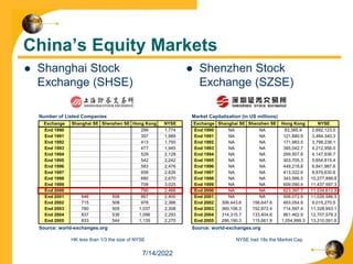 China’s Equity Markets
 Shanghai Stock
Exchange (SHSE)
 Shenzhen Stock
Exchange (SZSE)
Exchange Shanghai SE Shenzhen SE Hong Kong NYSE
End 1990 299 1,774
End 1991 357 1,989
End 1992 413 1,750
End 1993 477 1,945
End 1994 529 2,128
End 1995 542 2,242
End 1996 583 2,476
End 1997 658 2,626
End 1998 680 2,670
End 1999 708 3,025
End 2000 790 2,468
End 2001 646 508 867 2,400
End 2002 715 508 978 2,366
End 2003 780 505 1,037 2,308
End 2004 837 536 1,096 2,293
End 2005 833 544 1,135 2,270
Number of Listed Companies
Source: world-exchanges.org
Exchange Shanghai SE Shenzhen SE Hong Kong NYSE
End 1990 NA NA 83,385.9 2,692,123.0
End 1991 NA NA 121,880.9 3,484,340.3
End 1992 NA NA 171,983.5 3,798,238.1
End 1993 NA NA 385,042.7 4,212,956.0
End 1994 NA NA 269,507.8 4,147,936.7
End 1995 NA NA 303,705.3 5,654,815.4
End 1996 NA NA 449,218.8 6,841,987.6
End 1997 NA NA 413,322.6 8,879,630.6
End 1998 NA NA 343,566.5 10,277,899.8
End 1999 NA NA 609,090.4 11,437,597.3
End 2000 NA NA 623,397.7 11,534,612.9
End 2001 NA NA 506,072.9 11,026,586.5
End 2002 306,443.6 156,647.6 463,054.9 9,015,270.5
End 2003 360,106.3 152,872.4 714,597.4 11,328,953.1
End 2004 314,315.7 133,404.6 861,462.9 12,707,578.3
End 2005 286,190.3 115,661.9 1,054,999.3 13,310,591.6
Market Capitalization (in US millions)
Source: world-exchanges.org
HK less than 1/3 the size of NYSE NYSE had 18x the Market Cap
7/14/2022
 