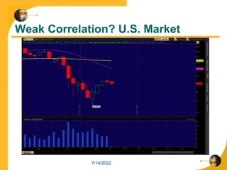 Weak Correlation? U.S. Market
7/14/2022
 