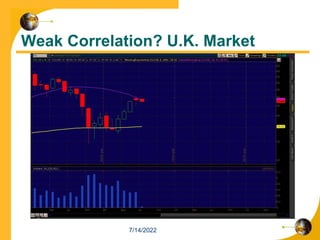 Weak Correlation? U.K. Market
7/14/2022
 