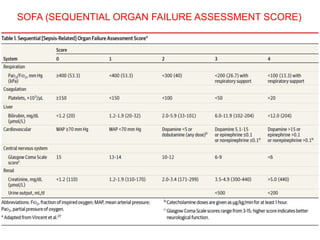 SOFA (SEQUENTIAL ORGAN FAILURE ASSESSMENT SCORE)
 
