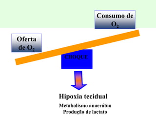 CHOQUE
Oferta
de O2
Consumo de
O2
Hipoxia tecidual
Metabolismo anaeróbio
Produção de lactato
 