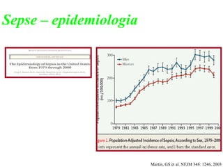 Martin, GS et al. NEJM 348: 1246, 2003
Sepse – epidemiologia
 
