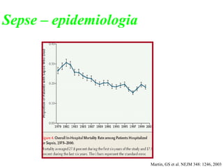 Martin, GS et al. NEJM 348: 1246, 2003
Sepse – epidemiologia
 