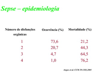 Angus et al. CCM 29:1303,2001
Número de disfunções
orgânicas
Mortalidade (%)
Ocorrência (%)
1 73,6 21,2
4 1,0 76,2
2 20,7 44,3
3 4,7 64,5
Sepse – epidemiologia
 