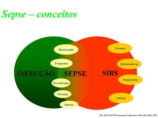 INFECÇÃO SIRS
SEPSE
Bacteremia
Fungemia
Parasitemia
Viremia
Outras
Trauma
Queimaduras
Pancreatite
Outras
The ACCP SCCM Consensus Conference Chest 101:1644, 1992
Sepse – conceitos
 