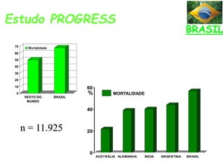 0
10
20
30
40
50
60
70
RESTO DO
MUNDO
BRASIL
Mortalidade
Estudo PROGRESS
0
20
40
60
AUSTRÁLIA ALEMANHA ÍNDIA ARGENTINA BRASIL
MORTALIDADE
%
BRASIL
n = 11.925
 