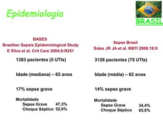 Epidemiologia
BASES
Brazilian Sepsis Epidemiological Study
E Silva et al. Crit Care 2004;8:R251
Sepse Brasil
Sales JR JA et al. RBTI 2006;18:9
1383 pacientes (5 UTIs) 3128 pacientes (75 UTIs)
Idade (mediana) – 65 anos Idade (média) – 62 anos
17% sepse grave 14% sepse grave
Mortalidade
Sepse Grave
Choque Séptico
47,3%
52,0%
34,4%
65,0%
Mortalidade
Sepse Grave
Choque Séptico
BRASIL
 