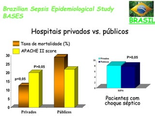 Hospitais privados vs. públicos
0
5
10
15
20
25
30
Privados Públicos
Taxa de mortalidade (%)
APACHE II score
Brazilian Sepsis Epidemiological Study
BASES
BRASIL
p<0,05
P>0,05
0
2
4
6
8
10
SOFA
Privados
Públicos
Pacientes com
choque séptico
P>0,05
 
